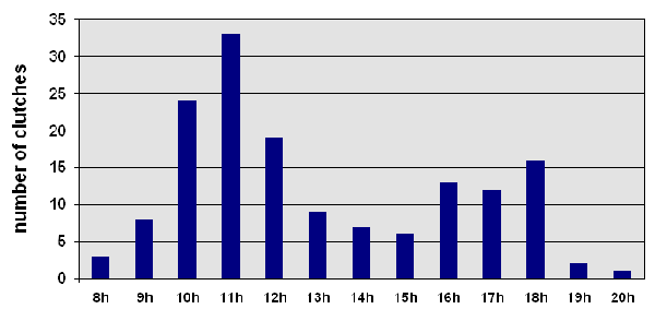 time of nesting of Testudo hermanni